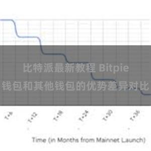 比特派最新教程 Bitpie钱包和其他钱包的优势差异对比